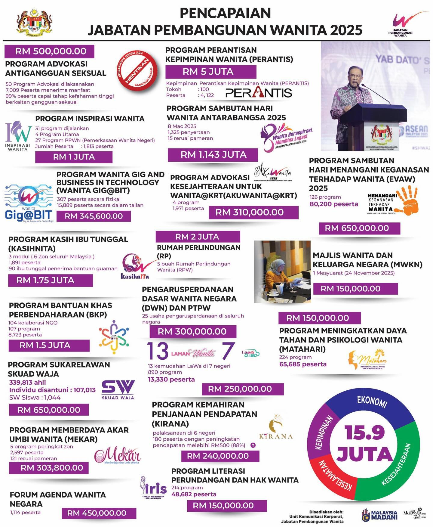 Pencapaian Jabatan Pembangunan Wanita 2025